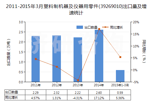 2011-2015年3月塑料制機(jī)器及儀器用零件(39269010)出口量及增速統(tǒng)計(jì)